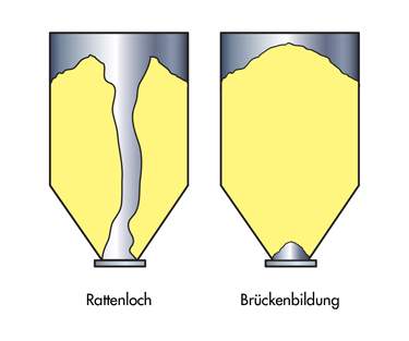 Bewegen von schwer zu handhabenden Schüttgütern mit flexiblen Schneckenförderern
